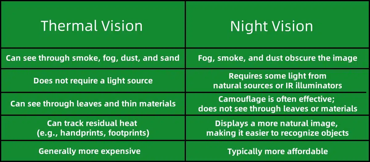 To clarify the differences, here is a comparison of thermal and night vision devices