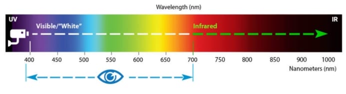 850nm vs 940nm Infrared