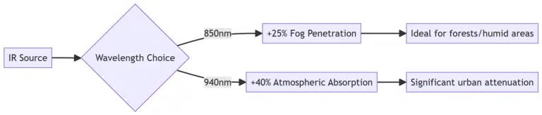 850nm vs 940nm Infrared